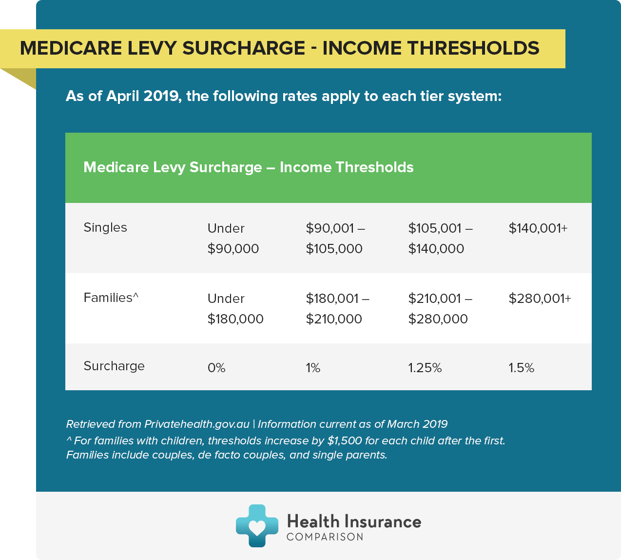 How does private health insurance affect my tax return?