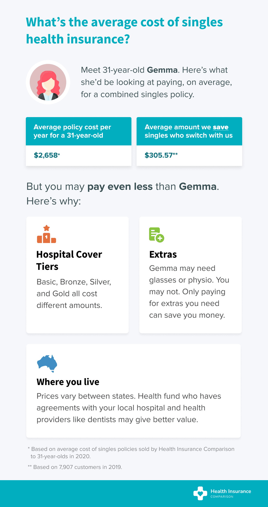 Best Private Health Insurance for Singles