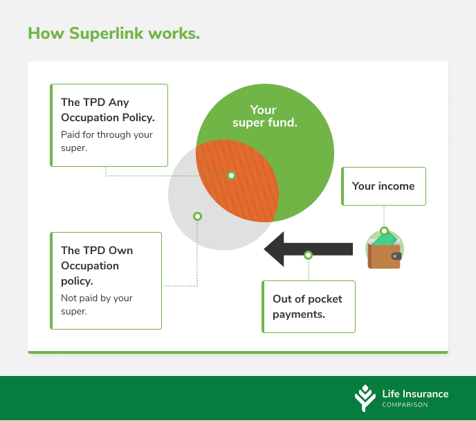 Graphic explaining how superlink and life insurance payments work.