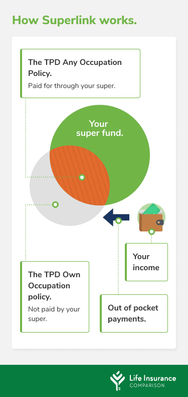 Graphic explaining how superlink and life insurance payments work.